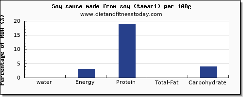 water and nutrition facts in soy sauce per 100g